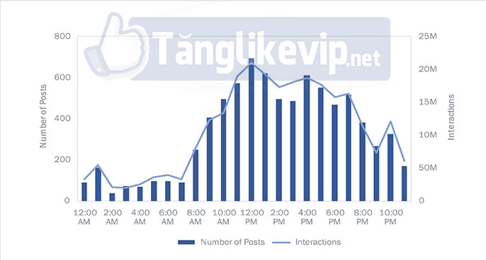 6 Cách Tăng View Instagram Miễn Phí su-dung-thoi-gian-tot-de-dang-bai-instagram